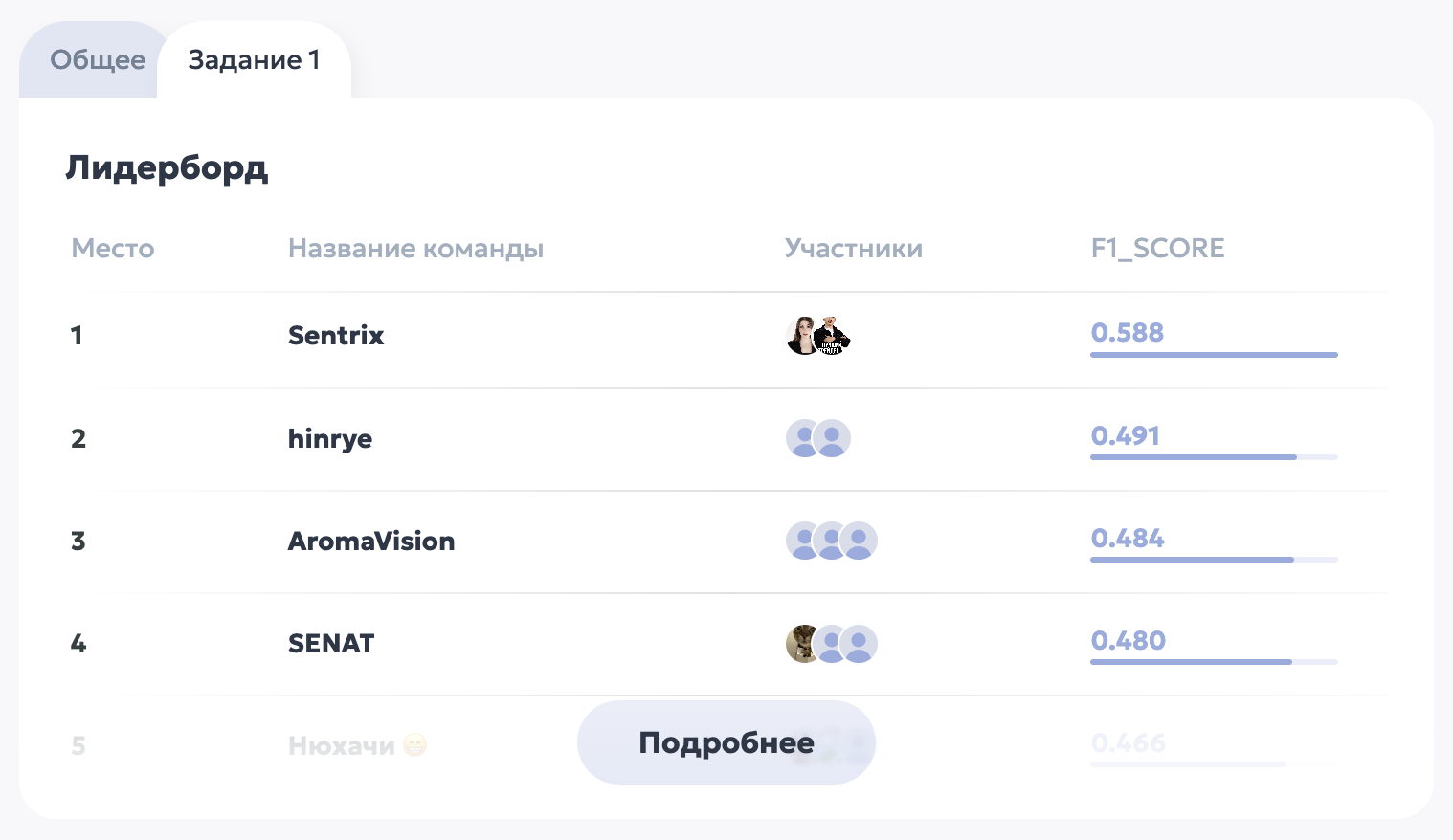 Результаты и лидерборд